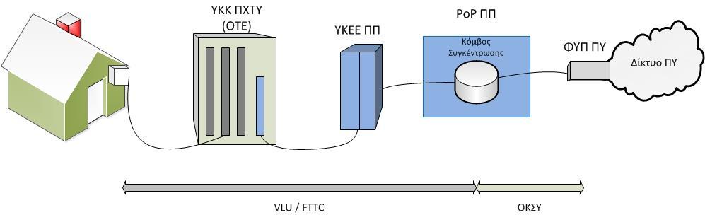 στους τελικούς χρήστες μέσω VLU/FTTC από/προς το δίκτυο του ΠΥ προς/από το δίκτυο του ΠΠ. Εικόνα 4-11 Σχηματική απεικόνιση Ο.Κ.ΣΥ.