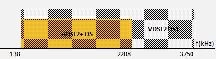 Γράφημα 4-5 Φασματική επικάλυψη ADSL2+ και VDSL2 (DS) Με τη μέθοδο PSD Masking, η λειτουργία του συστήματος VDSL2 μπορεί να περιοριστεί σε συχνότητες άνω των 2.