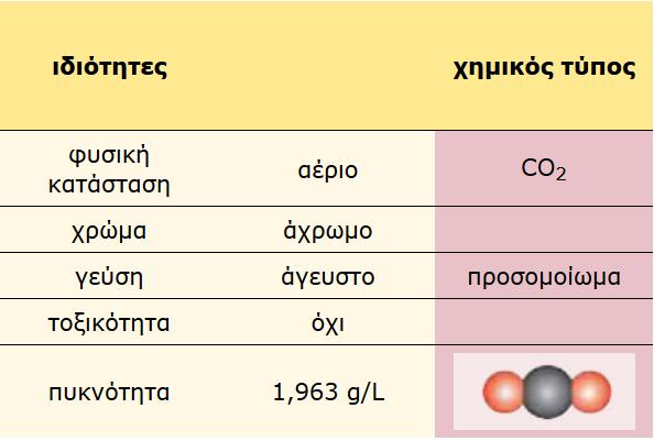 4.4 Το διοξείδιο του άνθρακα 1. Που βρίσκεται στη φύση το διοξείδιο του άνθρακα; Ο ατμοσφαιρικός αέρας περιέχει CO 2 σε ποσοστό 3-4% που αυξάνεται λόγω της ανθρώπινης δραστηριότητας. 2. Τι ιδιότητες έχει; Βλέπε διπλανό πίνακα.