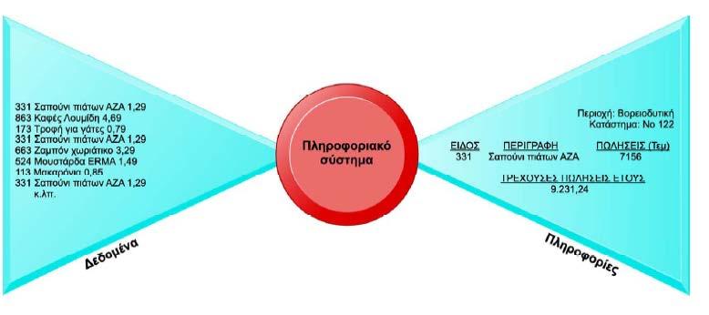 1.5. Ορισμός Πληροφοριακών Συστημάτων (πχ.