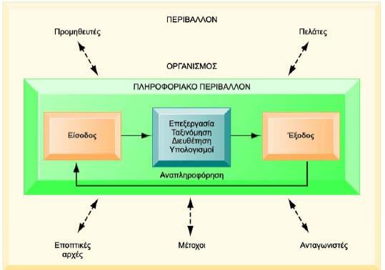 1.6. Λειτουργίες Πληροφοριακών Συστημάτων (Είσοδος,