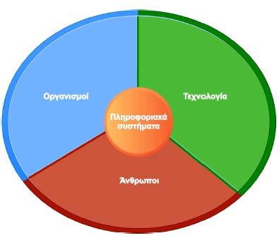 1.7. Διαστάσεις Πληροφοριακών Συστημάτων