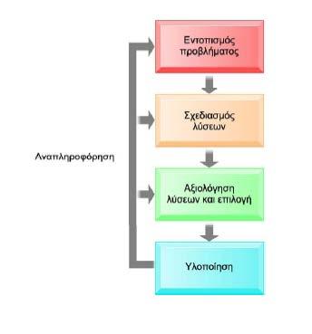 1.8. Τα Πληροφοριακά Συστήματα επιλύουν επιχειρησιακά