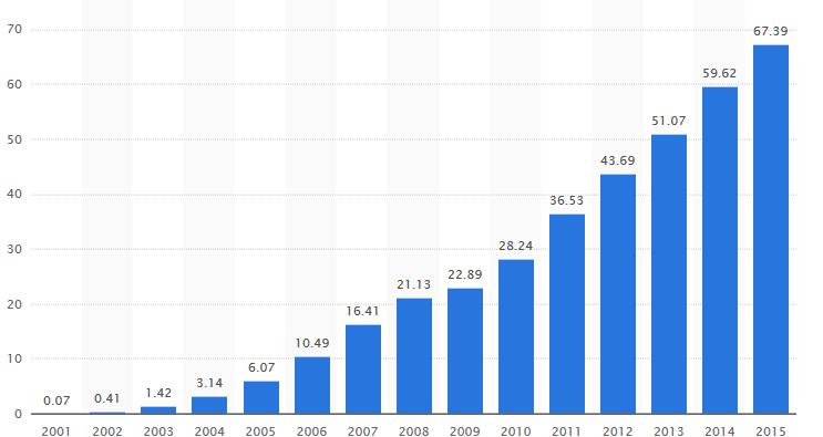 1.2. Τα Πληροφοριακά Συστήματα αλλάζουν την επιχειρηματικότητα Το 215 τα κέρδη της Google