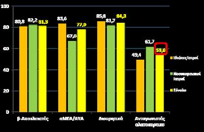 Συγχορηγούµενες αγωγές στη µελέτη Ποσοστό ασθενών που ελάµβαναν β- αποκλειστές, ΑΜΕΑ/ΑΥΑ, διουρητικά, ανταγωνιστές αλατοκορτικοειδών, σε όλες τις επισκέψεις Μέση