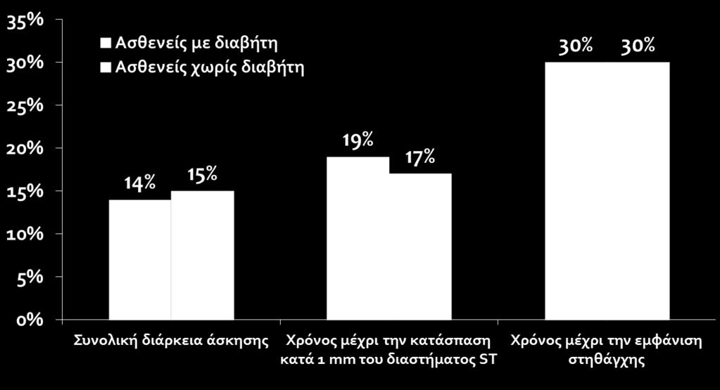 n = 939 ασθενείς με στηθάγχη Borer