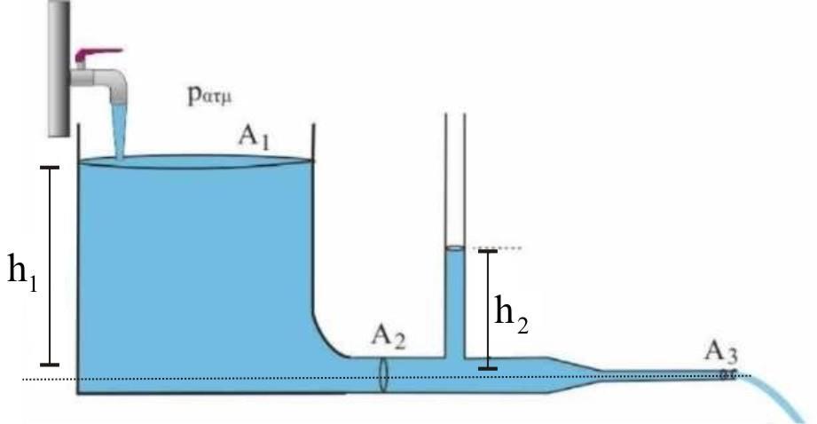 ΑΡΧΗ 4ΗΣ ΣΕΛΙΔΑΣ Να δικαιολογήσετε την απάντησή σας. (Μονάδες ) (Μονάδες 7) 3. Στο διπλανό σχήμα μια βρύση με σταθερή παροχή Π ρίχνει νερό στη δεξαμενή, ώστε να διατηρεί το ύφος του νερού h σταθερό.