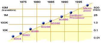 Τεχνολογία ο νόμοσ του Moore Moore s Law 2X