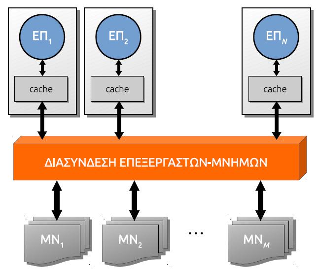 Cache coherency X = global μεταβλθτι και δφο νιματα τθσ διεργαςίασ εκτελοφνται ςτουσ