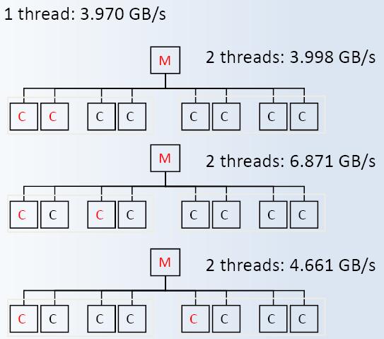 2 x 4core