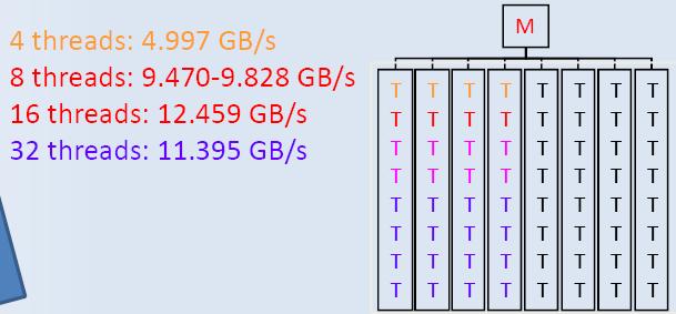 1 x 8core Niagara T2