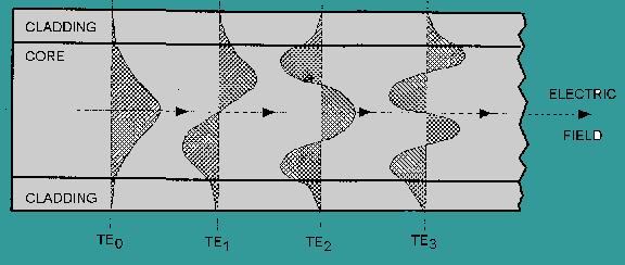(Προσέγγιση γεωμετρικής οπτικής) Πολύτροπη ίνα βηματικού δείκτη διάθλασης Κατανομή ηλεκτρικού πεδίου Κάθε ακτίνα