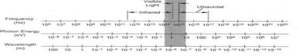 Ηλεκτρομαγνητικό Φάσμα Ανάλογα