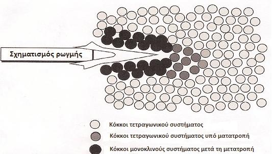 90 Διονυσόπουλος οδηγήσει πίσω στο μονοκλινές σύστημα κρυστάλλωσης.