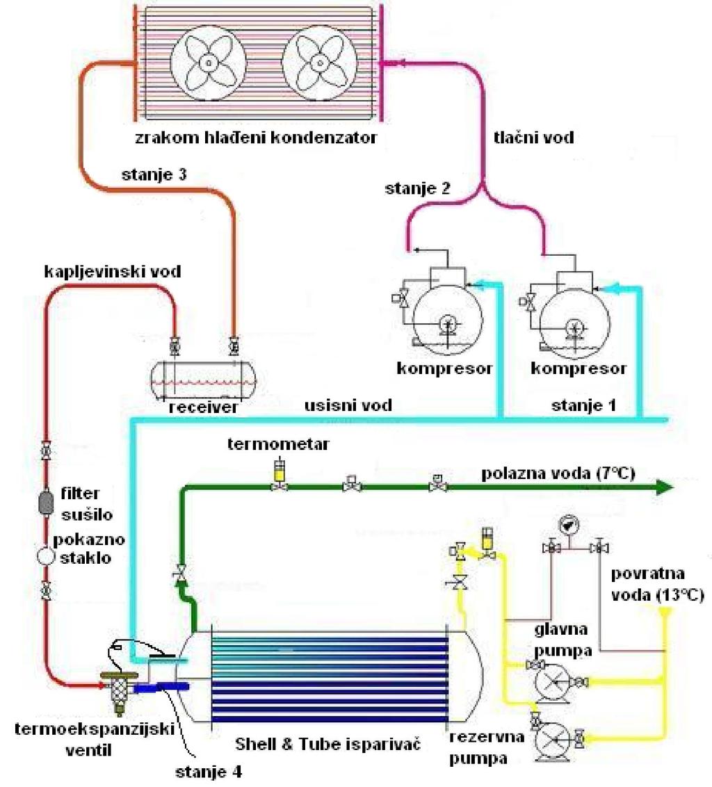 1.2. Indirektni sustav hlađenja vodom Za razliku od direktnog sustava hlađenja, gdje je jedini prijenosnik energije radna tvar (freon), ovdje se koristi dodatni izmjenjivač topline, pri kojemu se