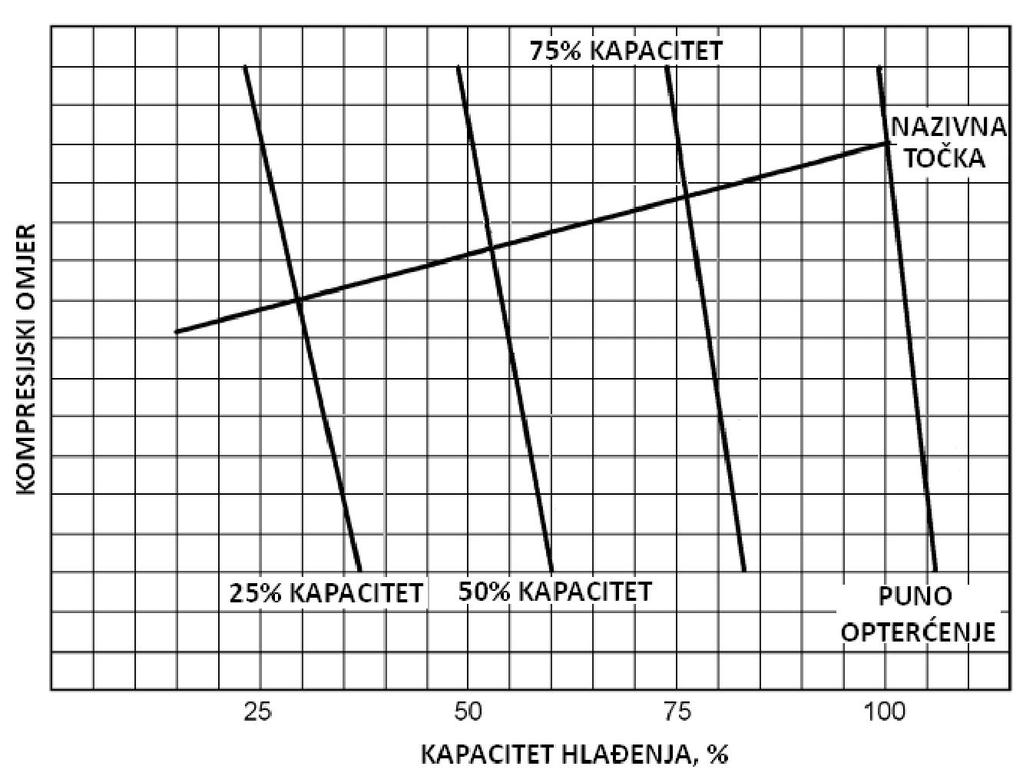 Slika 14. Usporedba radnih karakteristika kompresora Slika 15.
