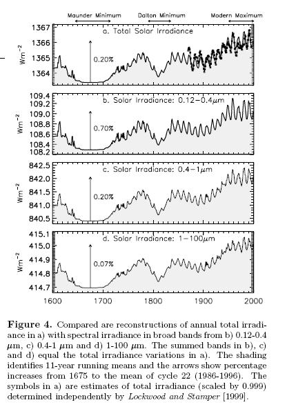 Ηλιακή ακτινοβολία Χρονική εξέλιξη ηλιακής ενέργειας στη Γη (W/m 2 ) Συνολική Μήκη κύματος από 0.12-0.4 μm Μήκη κύματος από 0.
