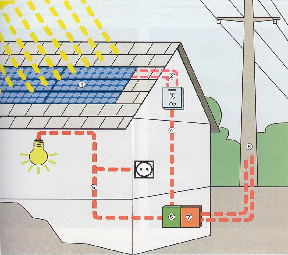 Φωτοβολταϊκά συστήματα Σχηματική παράσταση ολοκληρωμένου συστήματος Φ Β 1. Σύστημα Φ Β στοιχείων 2. Αγωγός χαμηλής τάσης 3. Μετατροπέας συνεχούς ρεύματος σε εναλλασσόμενο 4. Αγωγός τάσης δικτύου 5.