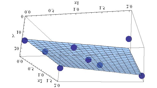 85 7 y(, ) = + 6 3 Παρεμβολή ελαχίστων