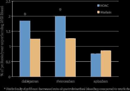 Apixaban compared with warfarin Connolly et al, N Eng J Med