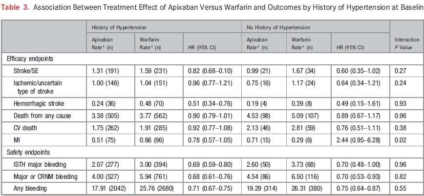 In this analysis, the benefits of apixaban when compared with warfarin in reducing stroke