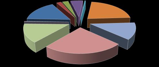 Γράφημα 7α. Ποσοστιαία (%) κατανομή αφίξεων από Ε.Ε. κατά κατηγορίες ΤΤΔΕ (SITC), 2% 3% 5% Γράφημα 7β.