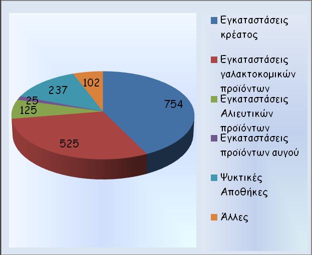 Η πτώση αυτή είναι εμφανής κυρίως στους τομείς του κρέατος και του γάλακτος σε συνάρτηση με τη διαχρονική παράμετρο της έλλειψης ανθρώπινων πόρων.