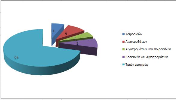 Εικόνα 1. Αριθμός σφαγείων βάσει γραμμών σφαγής Εικόνα 2.