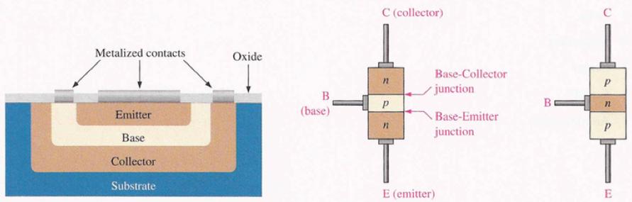 Διπολικό τρανζίστορ Διπολικό γιατί χρησιμοποιεί ηλεκτρόνια () και οπές () ως φορείς του ρεύματος npn τρανζίστορ: έντονα