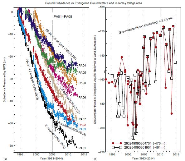 ΕΙΣΑΓΩΓΗ Συσχέτιση χρονοσειρών GNSS και στάθμης υδροφόρων Καθίζηση (αριστερά) από δέκτες GNSS