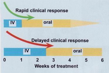 Οξεία αιματογενής οστεομυελίτιδα Διάρκεια αγωγής Κλινική ανταπόκριση ΤΚΕ CRP Συνήθης συνολική διάρκεια αγωγής
