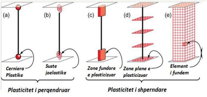Modelet e elementeve strukturore që shfaqin sjellje inelastike mund të diferencohen nga njëritjetri nga mënyra e shpërndarjes së plasticitetit përgjatë seksionit tërthor dhe në gjatësi të tij.