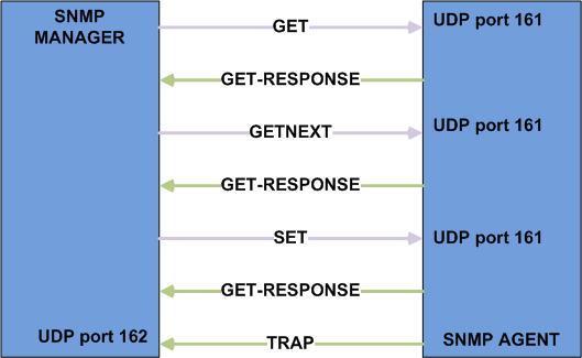 UDP Port GET Any 161 GET-RESPONSE Any