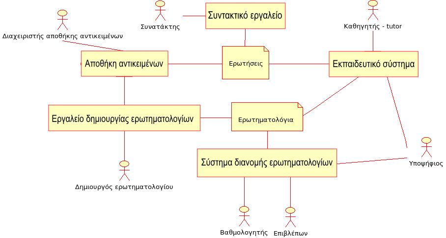 Κεφάλαιο 1 - Εισαγωγή Εικόνα 1: Ο ρόλος ερωτήσεων και ερωτηματολογίων [16] Σε αυτό το πλαίσιο, η εκπαιδευτική αξιολόγηση γίνεται αντιληπτή ως μια σύνθετη διεργασία που καλύπτει την κατασκευή