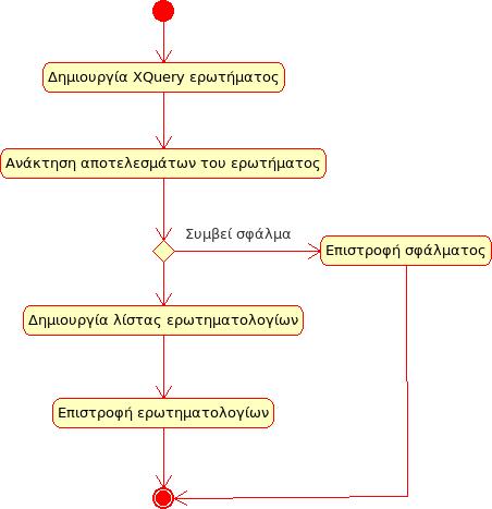 Κεφάλαιο 4 Ανάλυση του QSurvey-Server get_test_containing_question Το web service get_test_containing_question επιστρέφει όλα τα ερωτηματολόγια στα οποία περιέχεται κάποια ερώτηση.