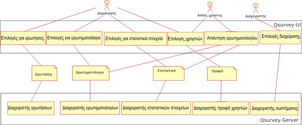 Κεφάλαιο 3 - Ανάλυση του συστήματος QSurvey με χρήση περιπτώσεων χρήσης στην ενότητα 1.1.2.