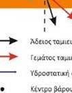 μπορούσαν να προκαλέσουν ολίσθηση ειδικά μετά την πλήρωση του ταμιευτήρα. Σχήμα 2-16: Δυνάμεις που δρουν σε τοξωτά και φράγματα βαρύτητας (Φράγματα, ΠΜΣ Εφαρμοσμένη και Περιβαλλοντική Γεωλογία, Θ.