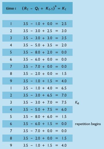 Παράδειγμα: Χρονοσειρά Εισροών: [1, 3, 3, 5, 8, 6, 7, 2, 1] Ζήτηση: 3.