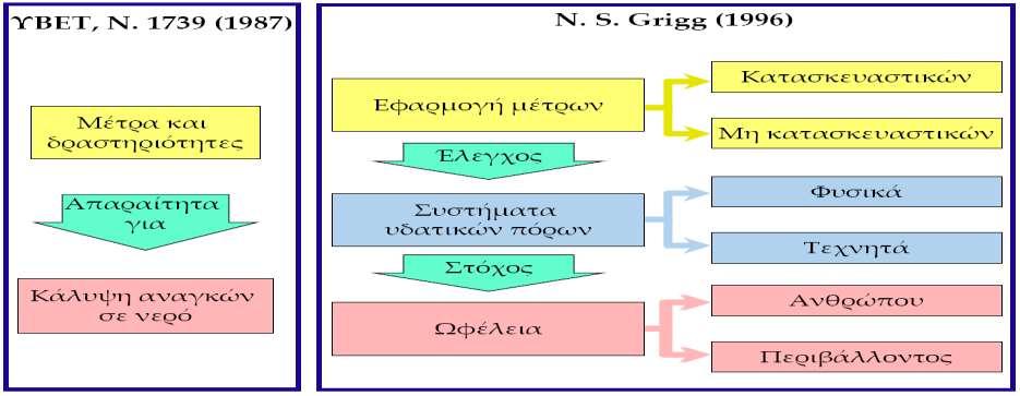 Υδατικοί Πόροι: Διαχείριση Εικόνα 8: Ορισμός