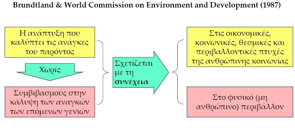 Αειφόρος Ανάπτυξη (ή καλύτερα Βιώσιμη Διαχείριση) Μεγάλη χρονική διάρκεια μακροπρόθεσμος σχεδιασμός Εικόνα 9: