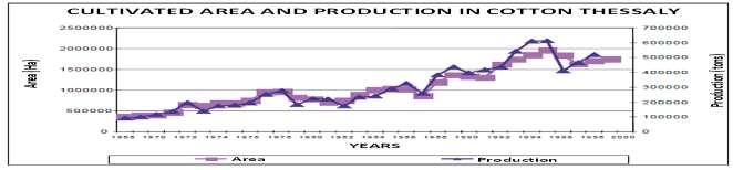 000 tn το 1996 millions m 3 800 600 400 200 0 729 207 11 173 190 Cotton Maize Sugar beets Fruit trees alfalfa