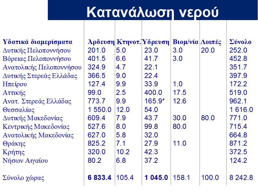 Σχήμα 18: Πίνακας της ζήτησης ανά