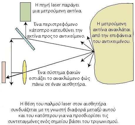 Εικόνα 3. Αρχή σαρωτή τριγωνισμού Σύγκριση φάσης (Phase Shift Measurement).