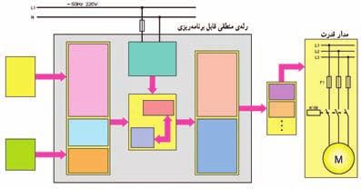 6- تصویر واقعی چهار نمونه رله قابل برنامهریزی که در حال حاضر توسط سازندگان آنها تولید میشود درشکل 5-1 آمده است نام رله قابل برنامهریزی را بنویسید.