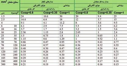 بیشتر بدانیم جدول 2-2 2 مثال: يك كابل مسی با مقطع 35mm و طول 50 متر يك موتور سه فاز را در شبكه 400 ولت تغذيه میكند مطلوبست درصد افت ولتاژ: الف( بار در