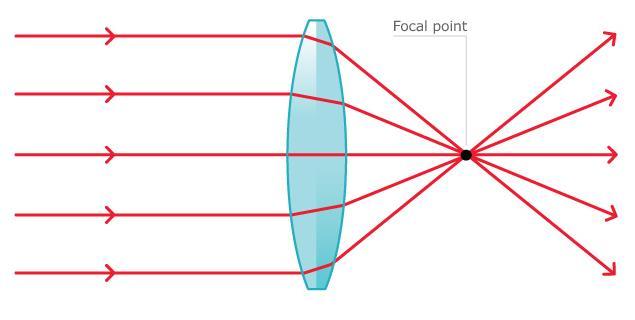 Φακοί και μικροσκόπια Εστία Απλοί κανόνες ray-tracing 1.