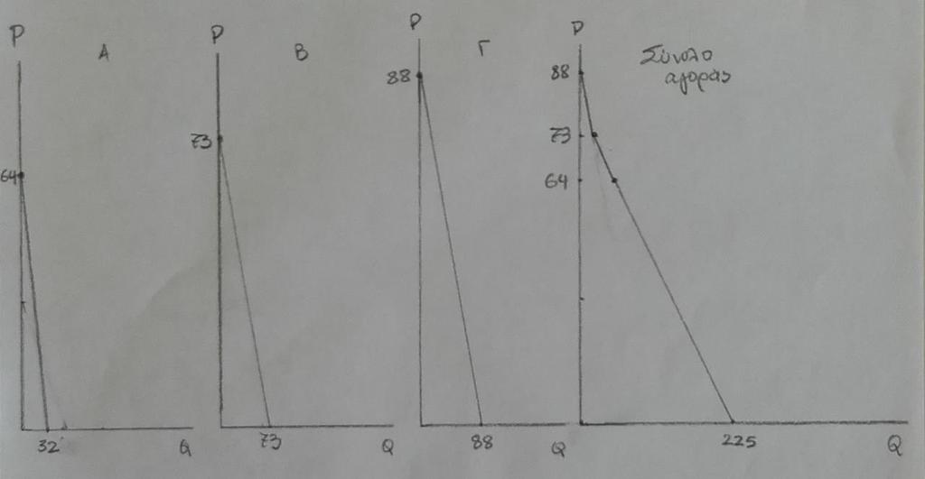 Διάγραμμα άσκησης 6. ΑΣΚΗΣΗ 7 (α) Η συνάρτηση χρησιμότητας είναι U (Γ, Τ) = Γ * Τ.