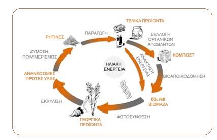 Η παραγωγή των βιοαποικοδομήσιμων πολυμερών περιλαμβάνει επεξεργασία σε υδατικά περιβάλλοντα, παράλληλα με μικροβιακές καλλιέργειες, παραγωγή μη τοξικών αποβλήτων και χρήση ανανεώσιμων μη ορυκτών