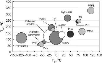 χαμηλότερες από τις αντίστοιχες των PS και PET, γεγονός που καθιστά ευκολότερη την θερμική μορφοποίηση του PLA (Leaversuch 2002). Στην Εικόνα 2.