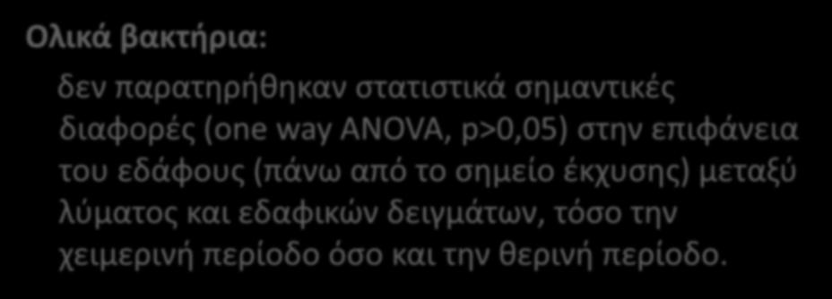 Ολικά βακτήρια: Συμπεράσματα δεν παρατηρήθηκαν στατιστικά σημαντικές διαφορές (one way ANOVA, p>0,05) στην επιφάνεια του